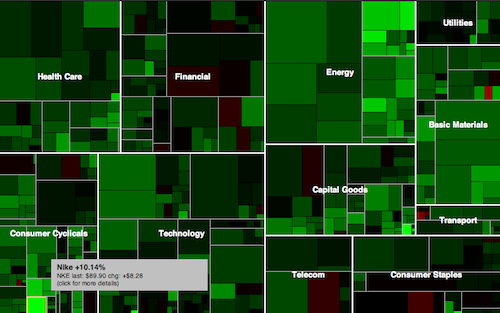 Market treemap